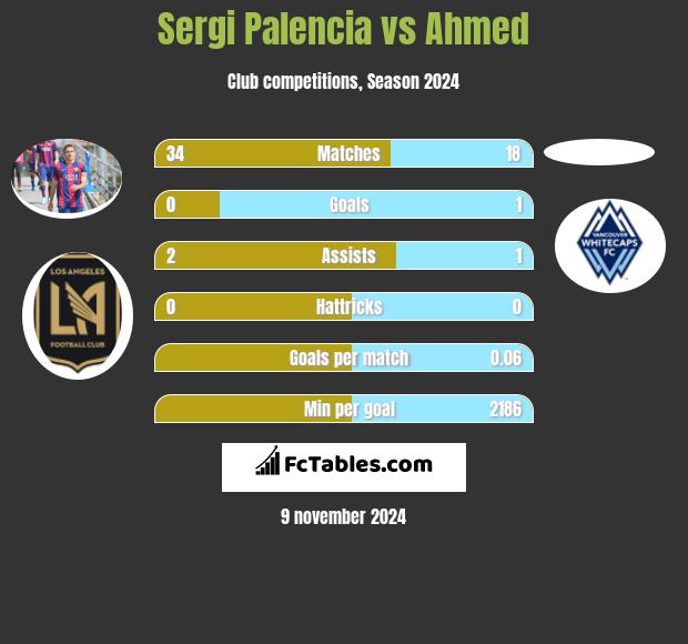 Sergi Palencia vs Ahmed h2h player stats