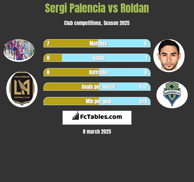 Sergi Palencia vs Roldan h2h player stats