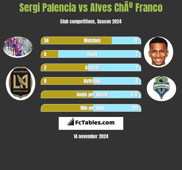 Sergi Palencia vs Alves ChÃº Franco h2h player stats