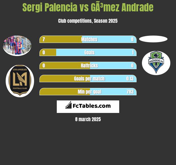 Sergi Palencia vs GÃ³mez Andrade h2h player stats