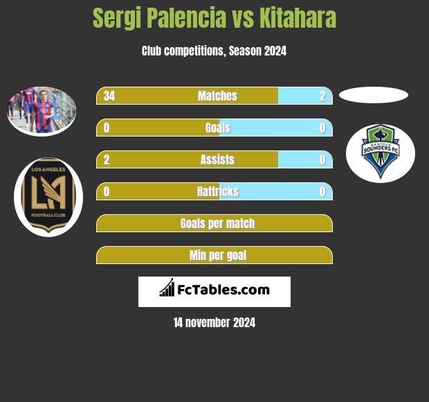 Sergi Palencia vs Kitahara h2h player stats