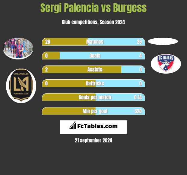 Sergi Palencia vs Burgess h2h player stats