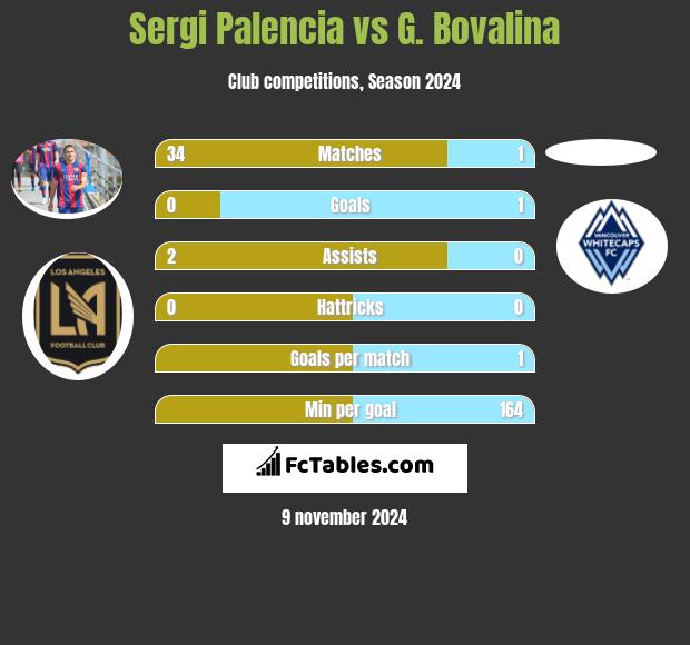 Sergi Palencia vs G. Bovalina h2h player stats