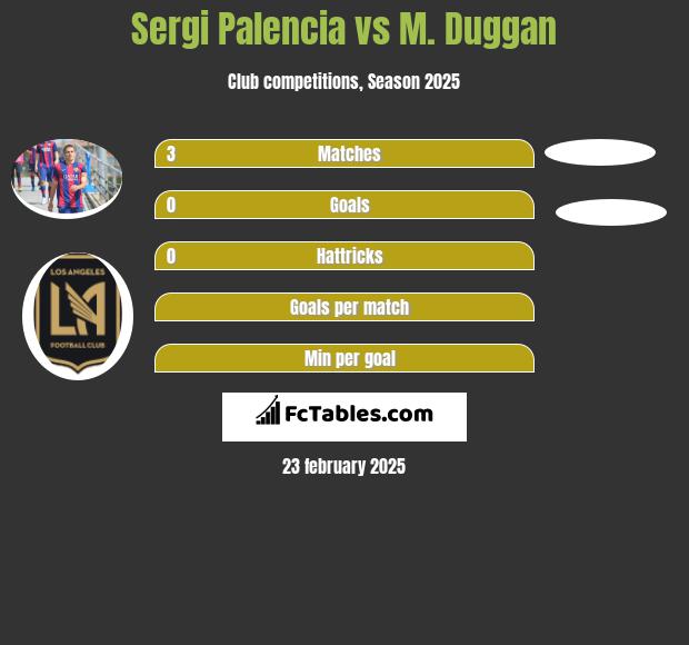 Sergi Palencia vs M. Duggan h2h player stats