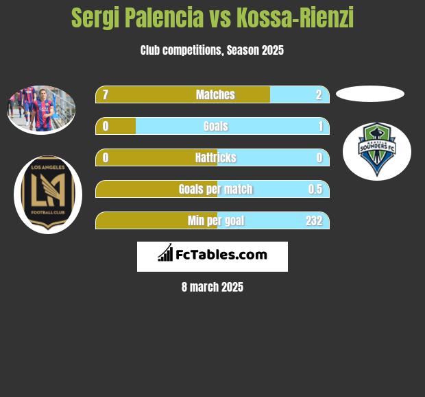 Sergi Palencia vs Kossa-Rienzi h2h player stats