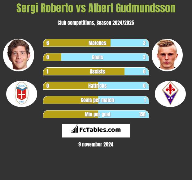 Sergi Roberto vs Albert Gudmundsson h2h player stats