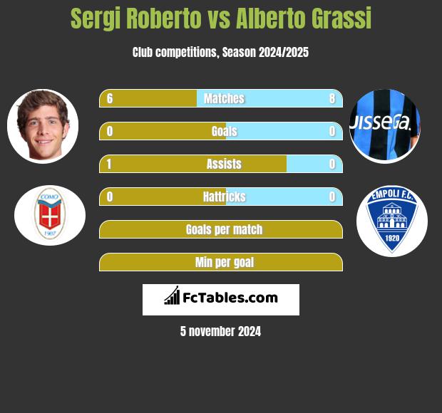 Sergi Roberto vs Alberto Grassi h2h player stats