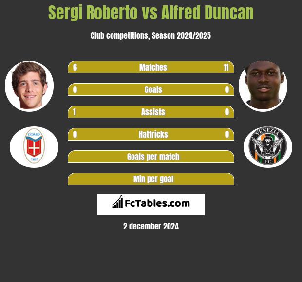 Sergi Roberto vs Alfred Duncan h2h player stats