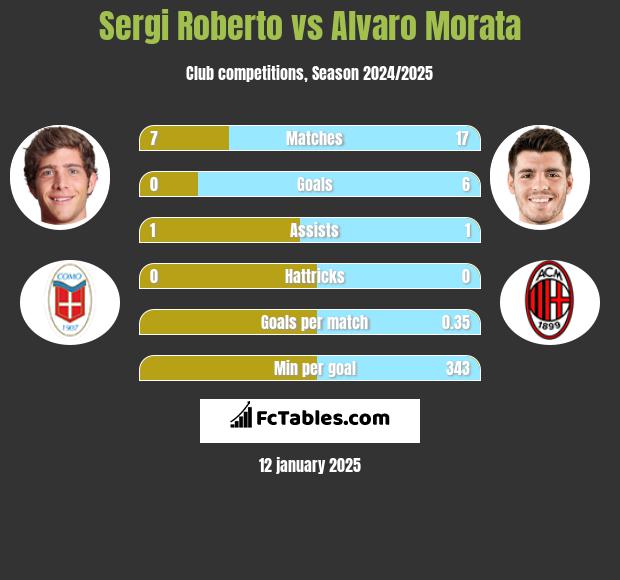 Sergi Roberto vs Alvaro Morata h2h player stats