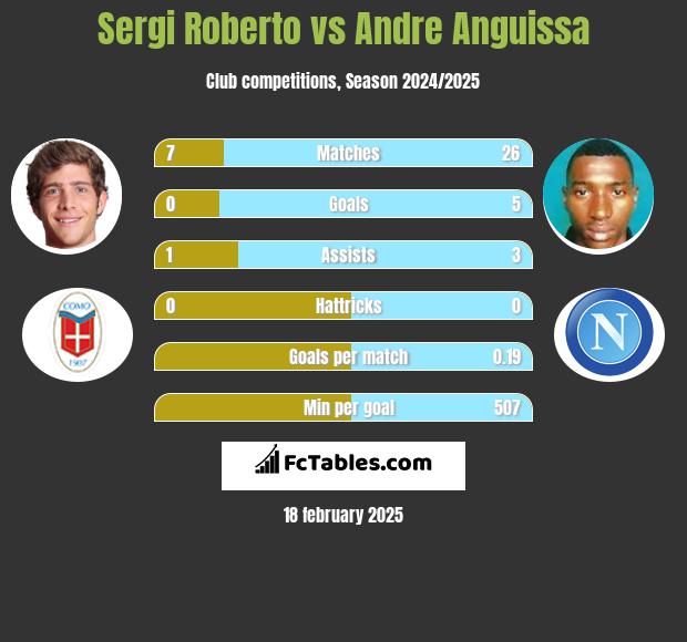 Sergi Roberto vs Andre Anguissa h2h player stats