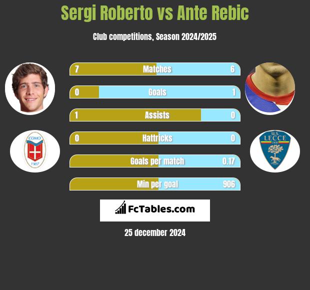 Sergi Roberto vs Ante Rebic h2h player stats