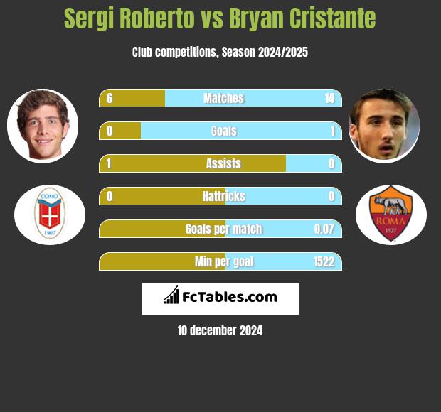 Sergi Roberto vs Bryan Cristante h2h player stats