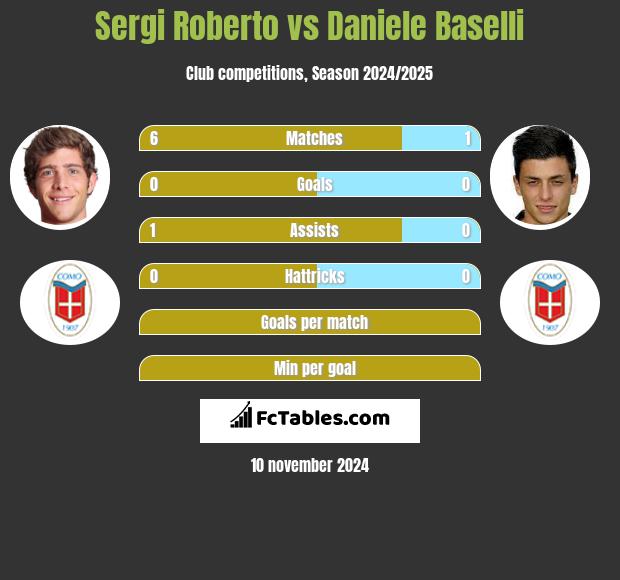 Sergi Roberto vs Daniele Baselli h2h player stats