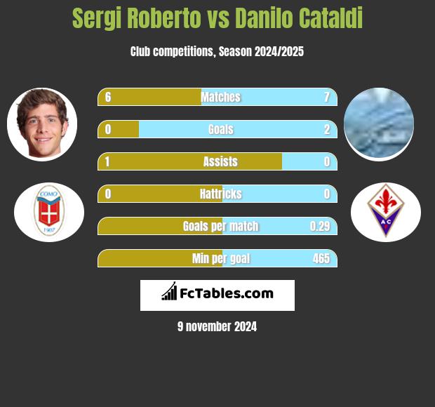 Sergi Roberto vs Danilo Cataldi h2h player stats