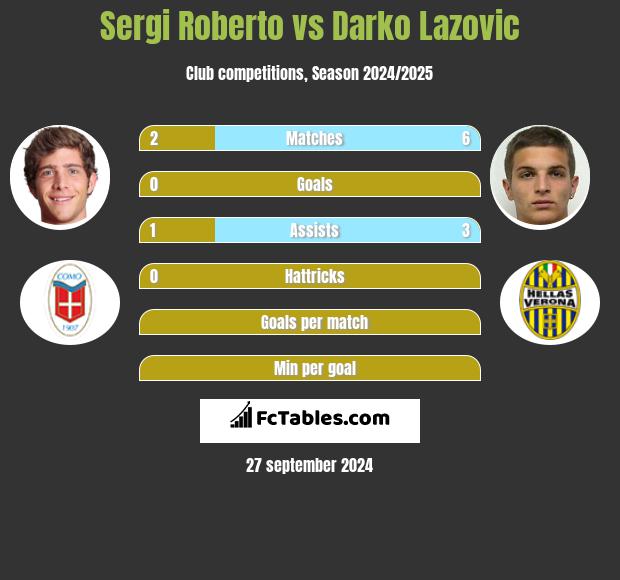 Sergi Roberto vs Darko Lazovic h2h player stats