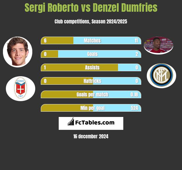 Sergi Roberto vs Denzel Dumfries h2h player stats