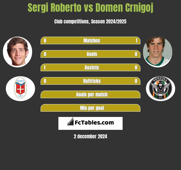 Sergi Roberto vs Domen Crnigoj h2h player stats