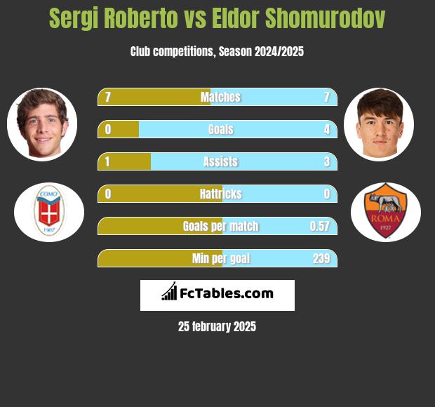 Sergi Roberto vs Eldor Shomurodov h2h player stats