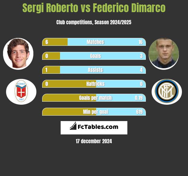 Sergi Roberto vs Federico Dimarco h2h player stats