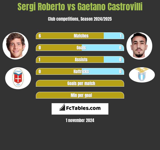 Sergi Roberto vs Gaetano Castrovilli h2h player stats