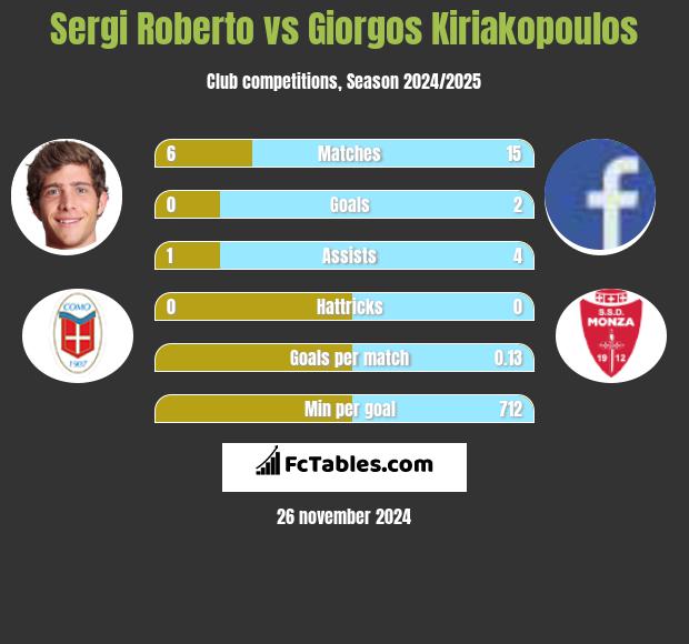 Sergi Roberto vs Giorgos Kiriakopoulos h2h player stats