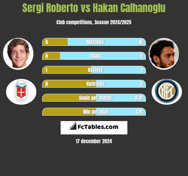 Sergi Roberto vs Hakan Calhanoglu h2h player stats