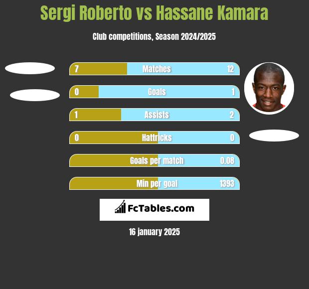 Sergi Roberto vs Hassane Kamara h2h player stats