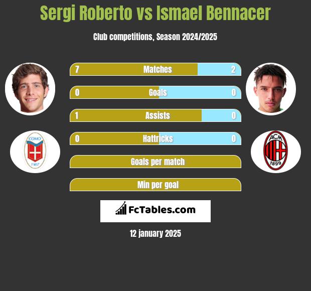 Sergi Roberto vs Ismael Bennacer h2h player stats