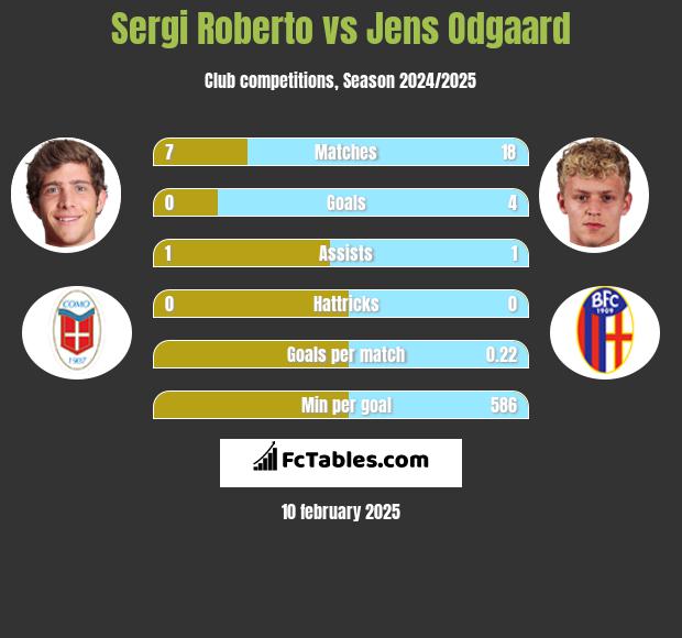 Sergi Roberto vs Jens Odgaard h2h player stats