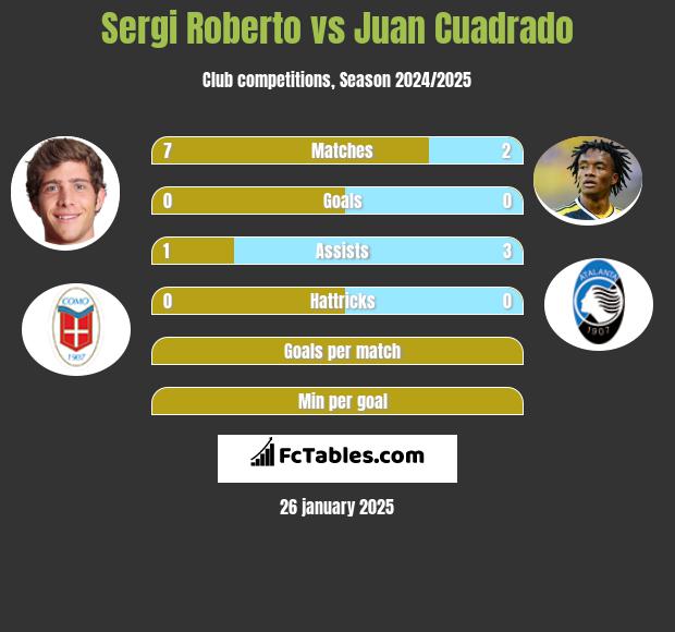 Sergi Roberto vs Juan Cuadrado h2h player stats