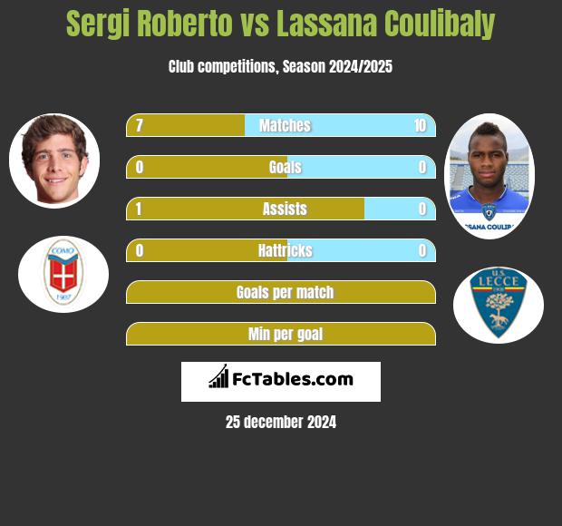 Sergi Roberto vs Lassana Coulibaly h2h player stats