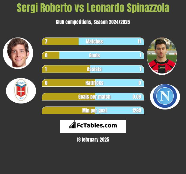 Sergi Roberto vs Leonardo Spinazzola h2h player stats