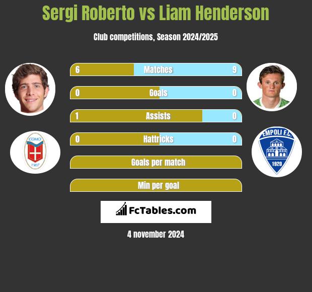 Sergi Roberto vs Liam Henderson h2h player stats