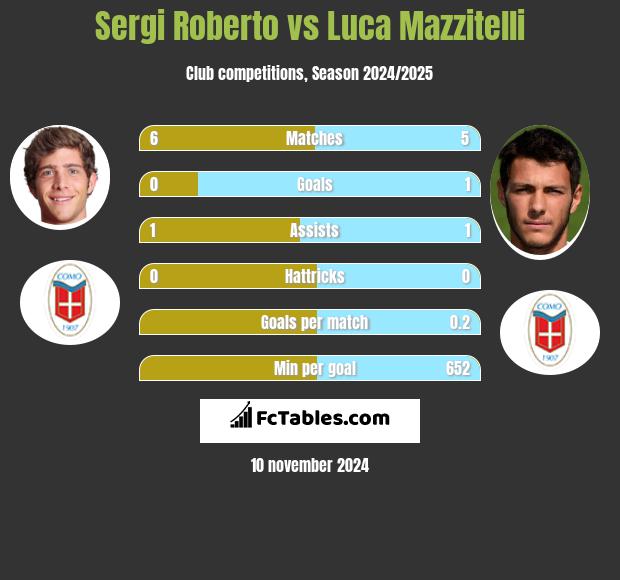 Sergi Roberto vs Luca Mazzitelli h2h player stats