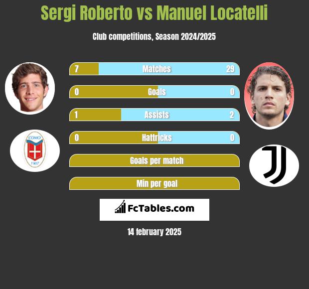 Sergi Roberto vs Manuel Locatelli h2h player stats