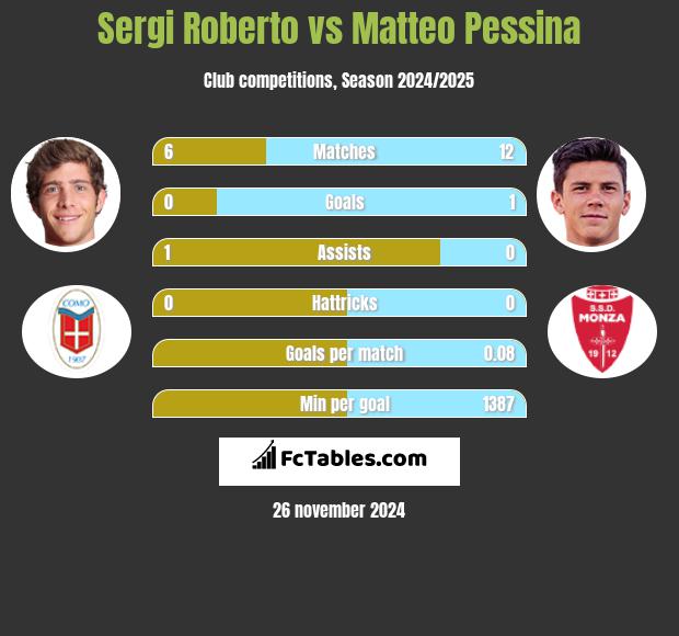 Sergi Roberto vs Matteo Pessina h2h player stats