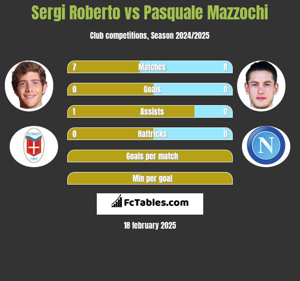 Sergi Roberto vs Pasquale Mazzochi h2h player stats