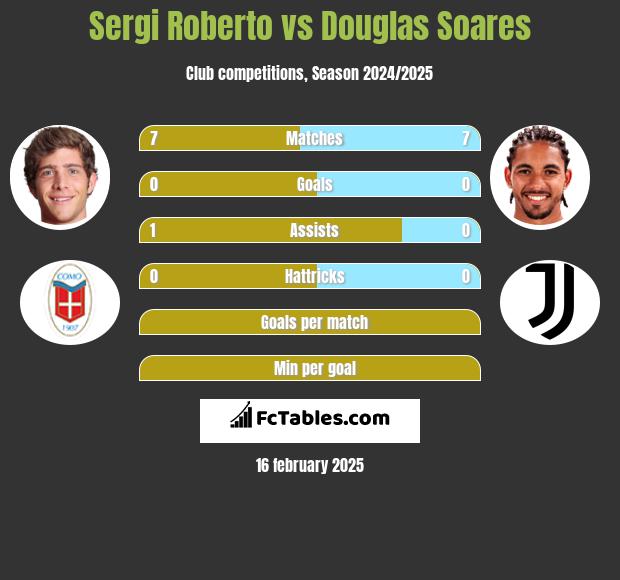 Sergi Roberto vs Douglas Soares h2h player stats