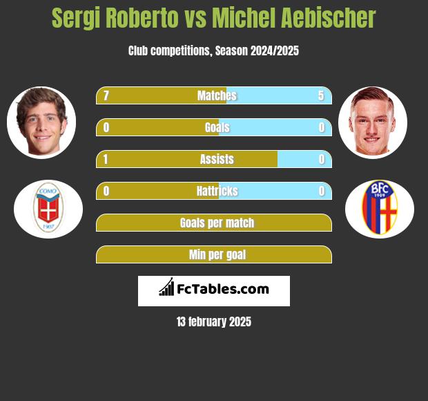 Sergi Roberto vs Michel Aebischer h2h player stats