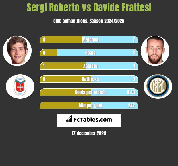 Sergi Roberto vs Davide Frattesi h2h player stats