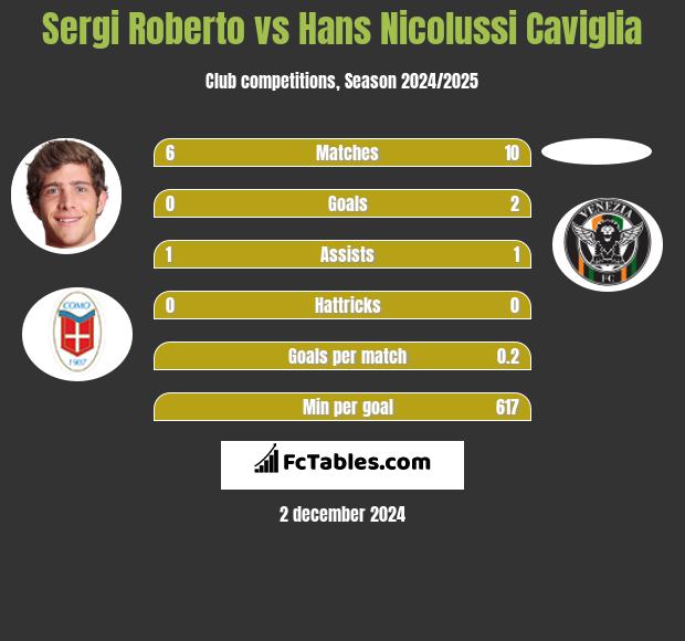 Sergi Roberto vs Hans Nicolussi Caviglia h2h player stats