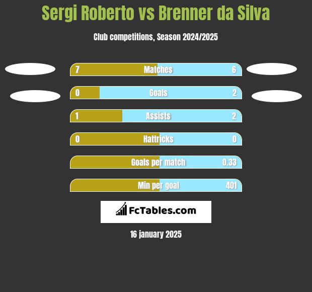 Sergi Roberto vs Brenner da Silva h2h player stats