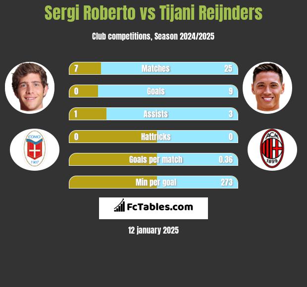 Sergi Roberto vs Tijani Reijnders h2h player stats