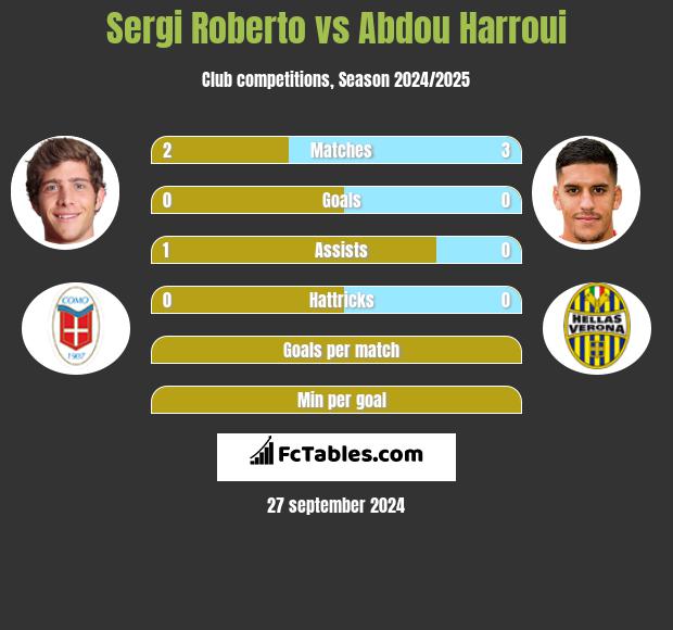 Sergi Roberto vs Abdou Harroui h2h player stats