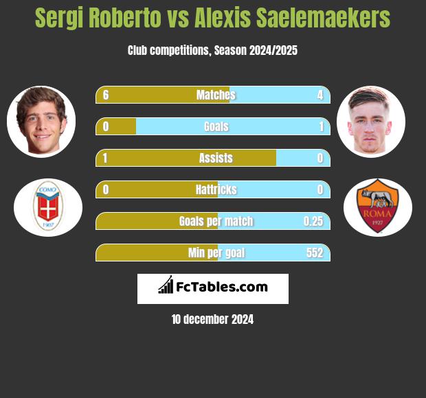 Sergi Roberto vs Alexis Saelemaekers h2h player stats