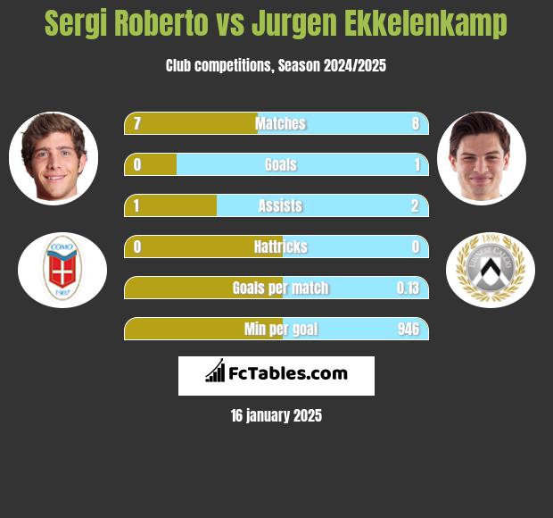 Sergi Roberto vs Jurgen Ekkelenkamp h2h player stats