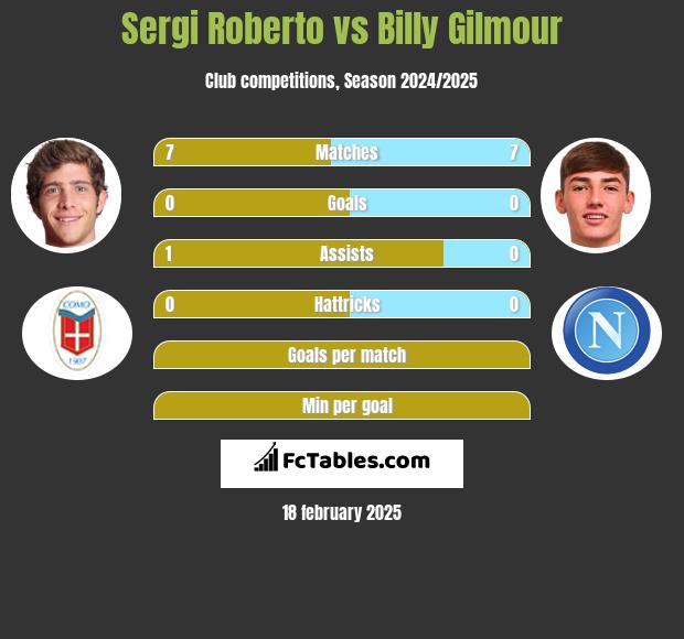 Sergi Roberto vs Billy Gilmour h2h player stats