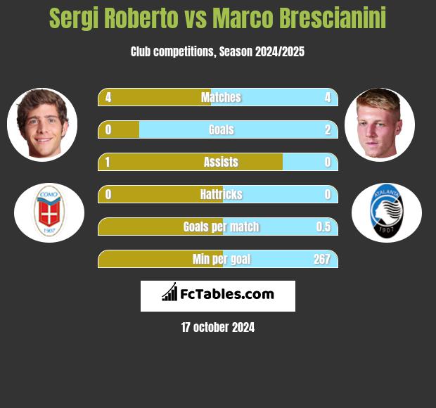 Sergi Roberto vs Marco Brescianini h2h player stats