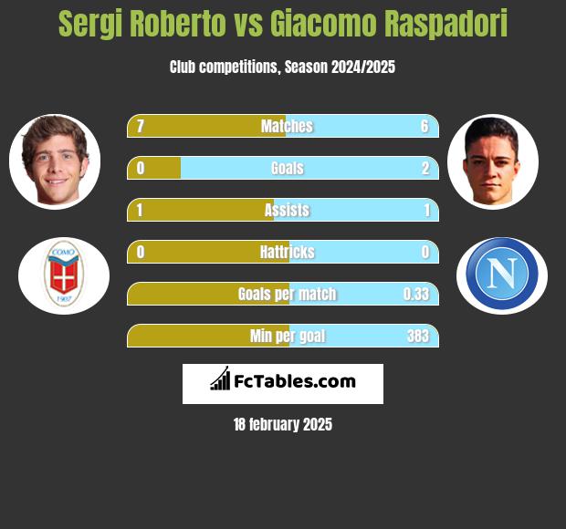 Sergi Roberto vs Giacomo Raspadori h2h player stats