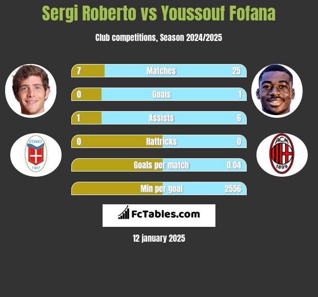 Sergi Roberto vs Youssouf Fofana h2h player stats